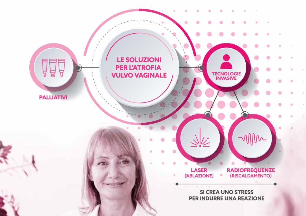 Atrofia vulvo vaginale