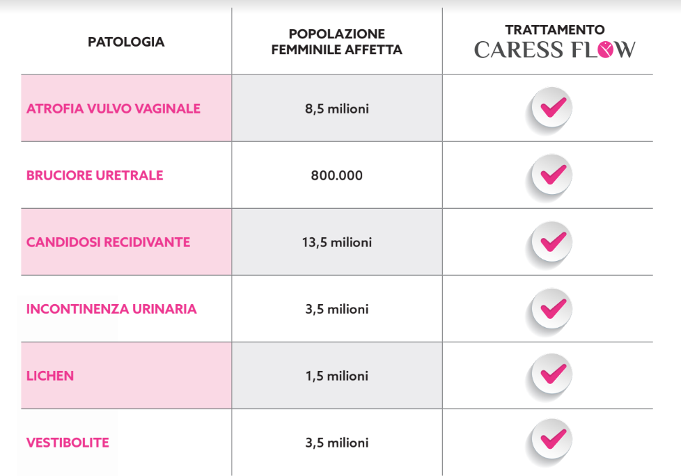 Patologie ginecologiche e cura con Caress Flow